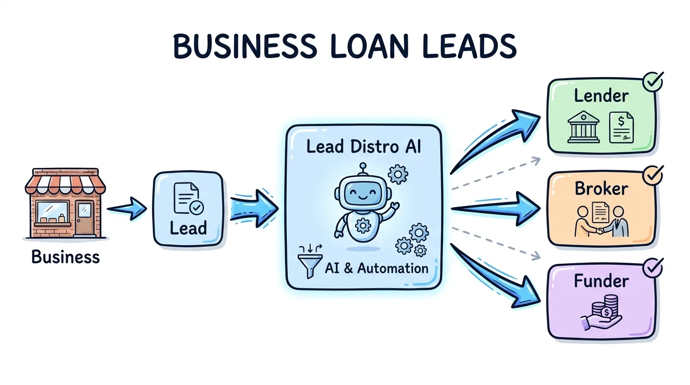 Business Loan Leads: How to Sell, Price, and Route Them