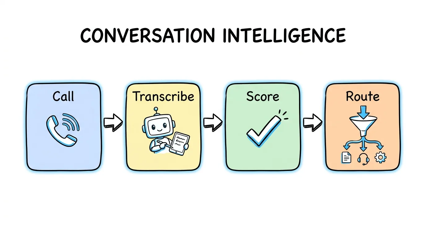 Conversation Intelligence Software: What It Is and Best Tools - Lead Distro AI