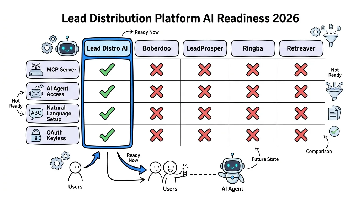 Lead Distribution Software for AI Agents: A 2026 Comparison - Lead Distro AI