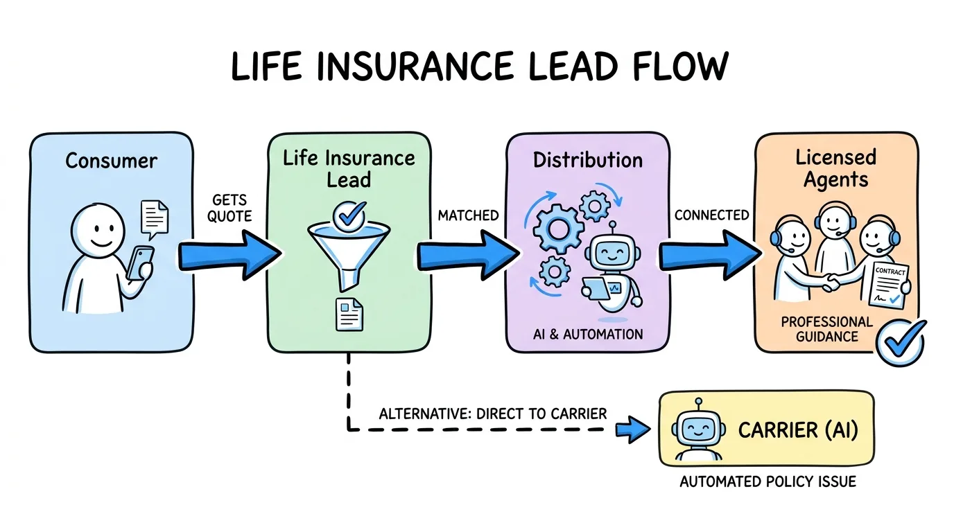 Life Insurance Leads: How to Sell, Price, and Distribute Them