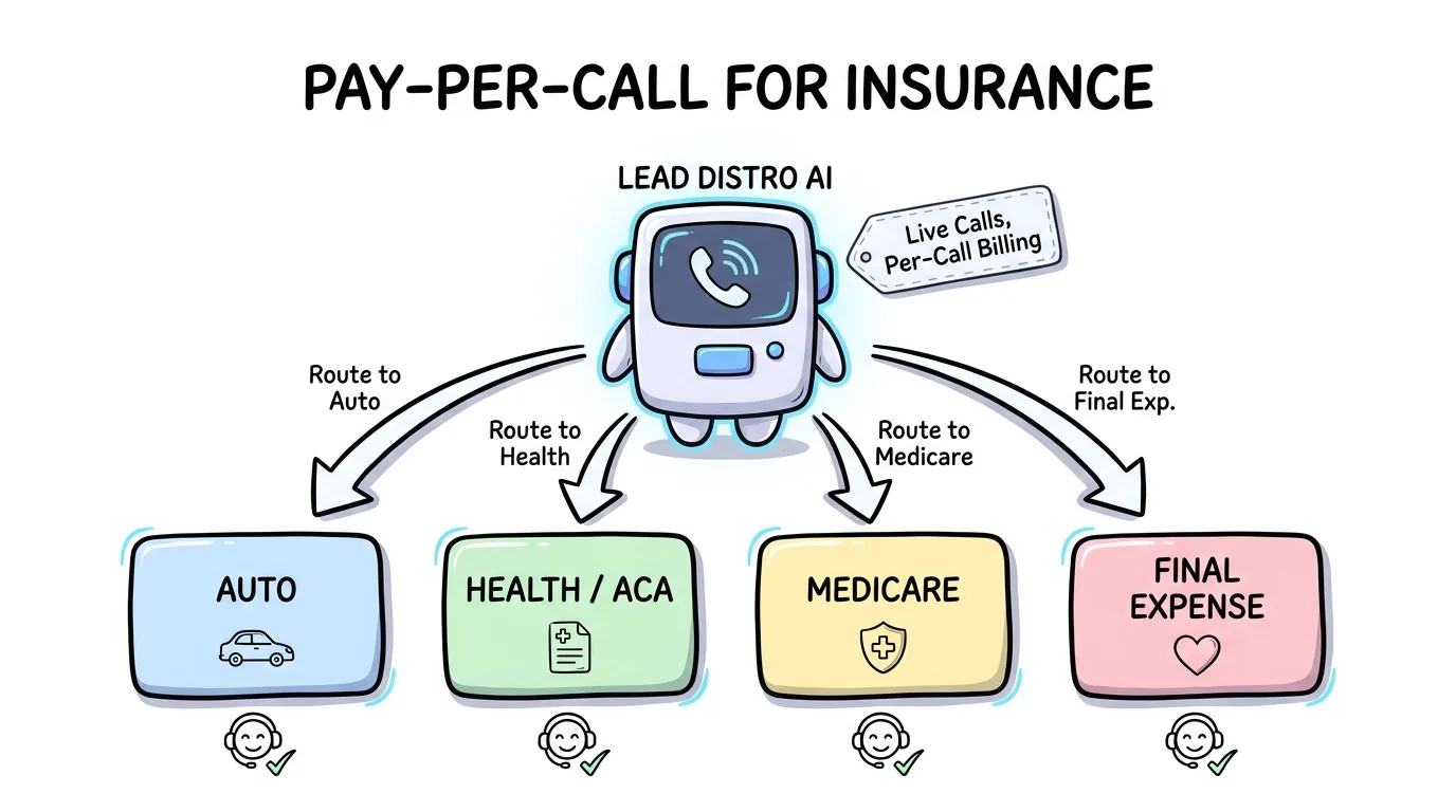 Pay-Per-Call for Insurance: Auto, Health, Medicare & Final Expense (2026) - Lead Distro AI